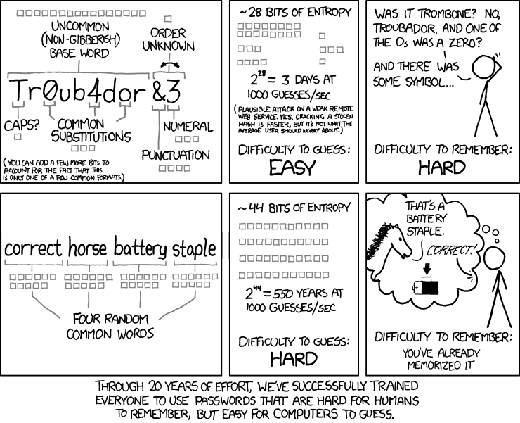 password strength